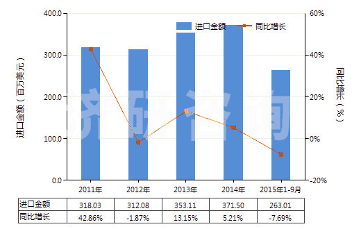 2011-2015年9月中國(guó)其他四硼酸鈉(HS28401900)進(jìn)口總額及增速統(tǒng)計(jì)